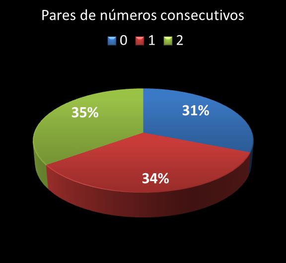 Estatisticas timemania Par de n�meros consecutivos