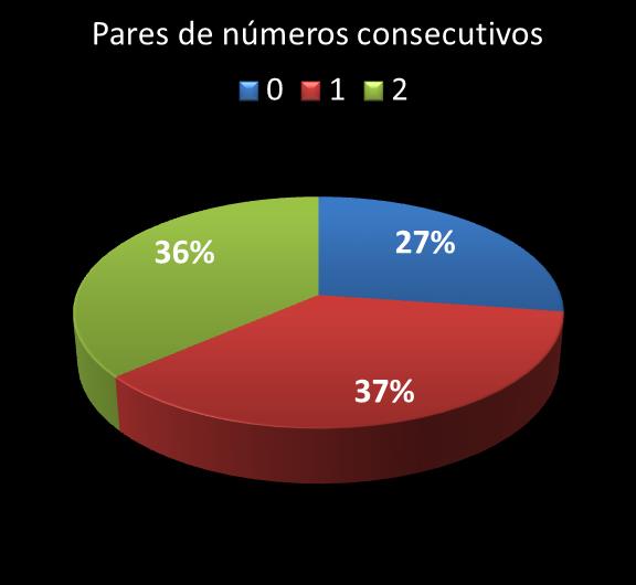 Estatisticas timemania Par de n�meros consecutivos