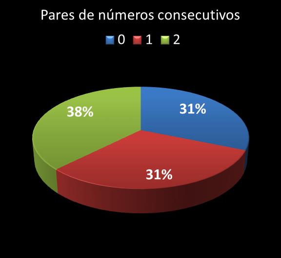Estatisticas timemania Par de n�meros consecutivos