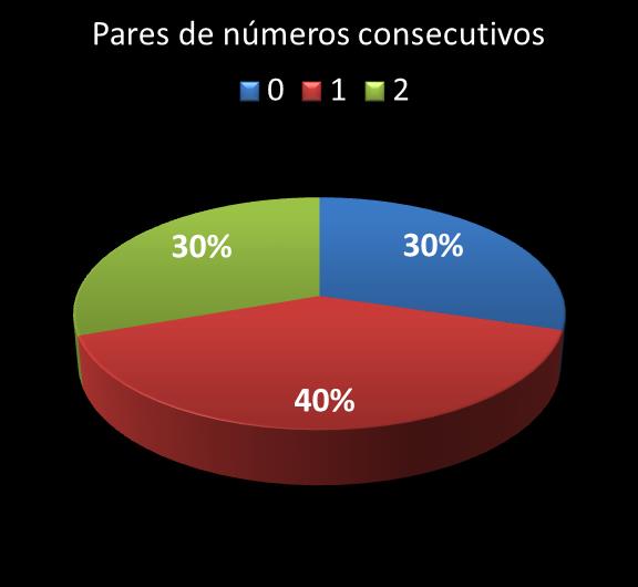 Estatisticas timemania Par de nmeros consecutivos
