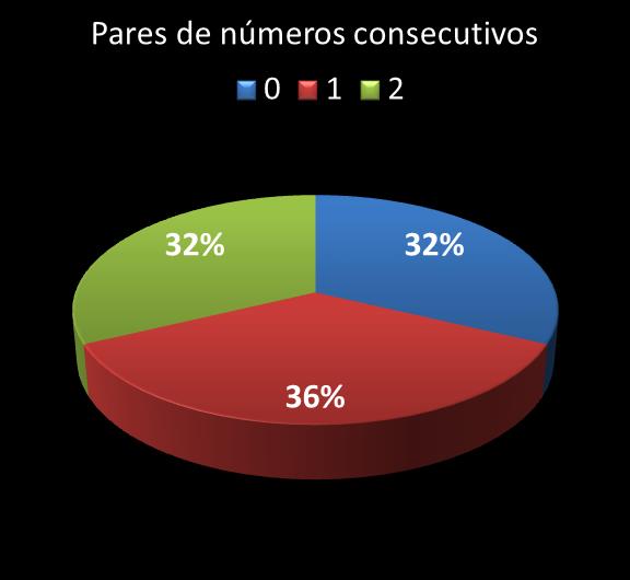 Estatisticas timemania Par de nmeros consecutivos