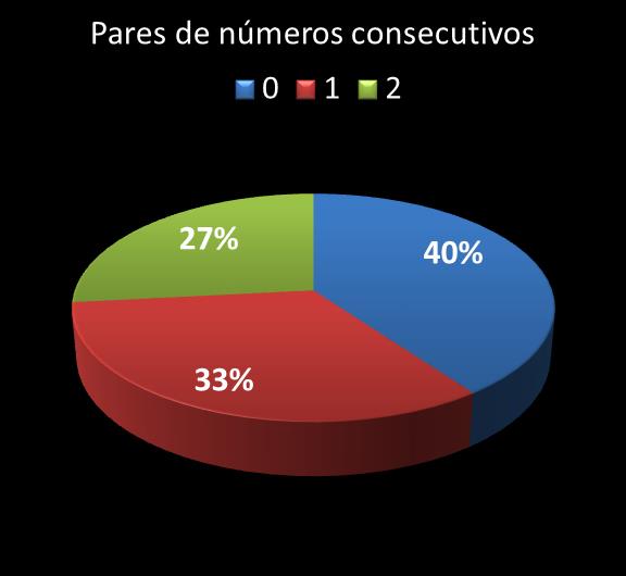 Estatisticas timemania Par de nmeros consecutivos