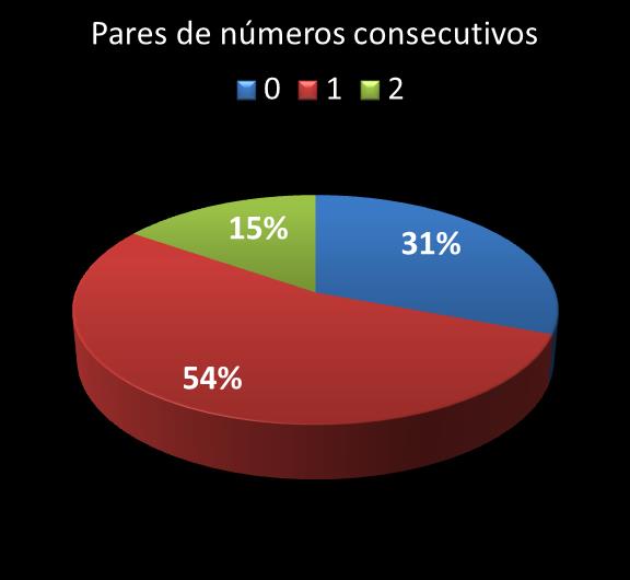 Estatisticas timemania Par de n�meros consecutivos