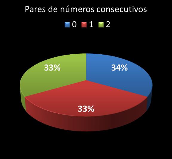 Estatisticas timemania Par de n�meros consecutivos