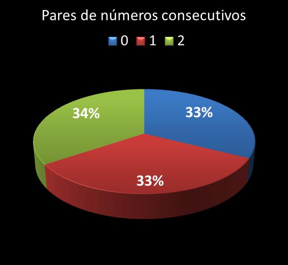 Estatisticas timemania Par de n�meros consecutivos