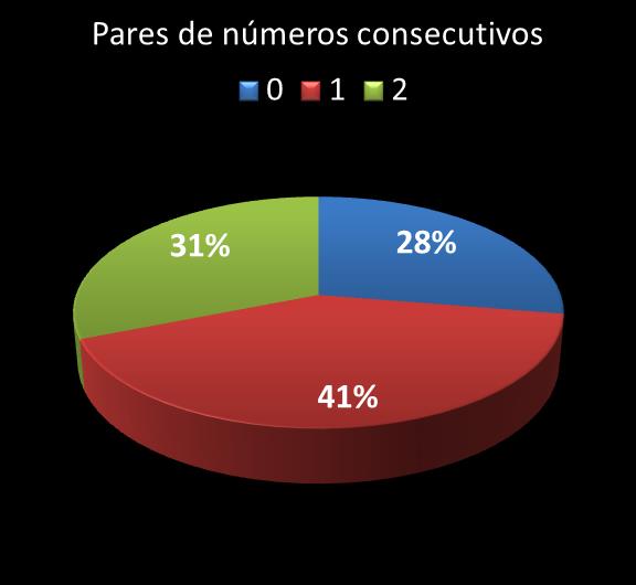Estatisticas timemania Par de nmeros consecutivos