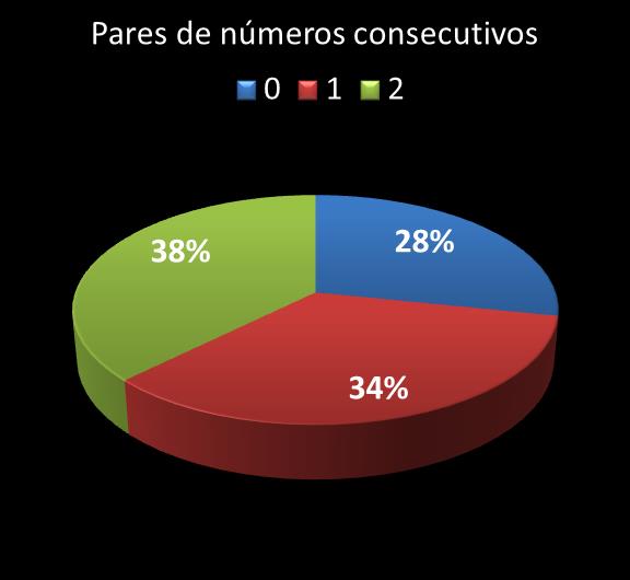 Estatisticas timemania Par de n�meros consecutivos