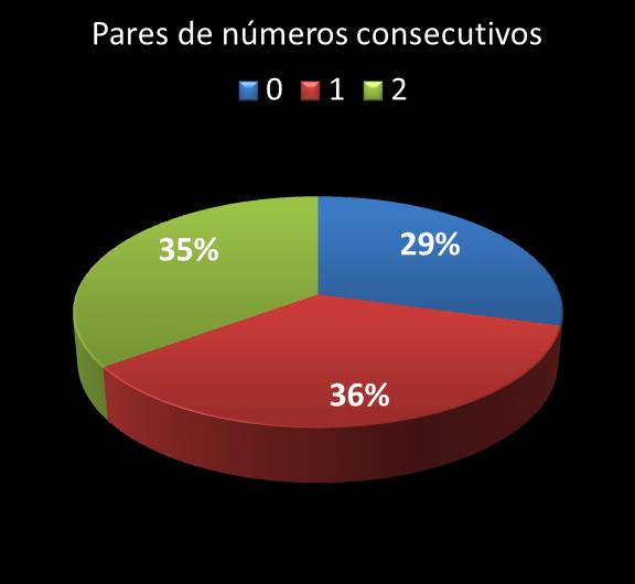 Estatisticas timemania Par de n�meros consecutivos
