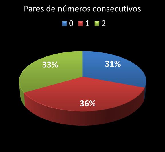 Estatisticas timemania Par de n�meros consecutivos