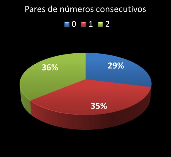 Estatisticas timemania Par de n�meros consecutivos