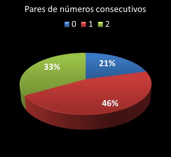 Estatisticas timemania Par de n�meros consecutivos