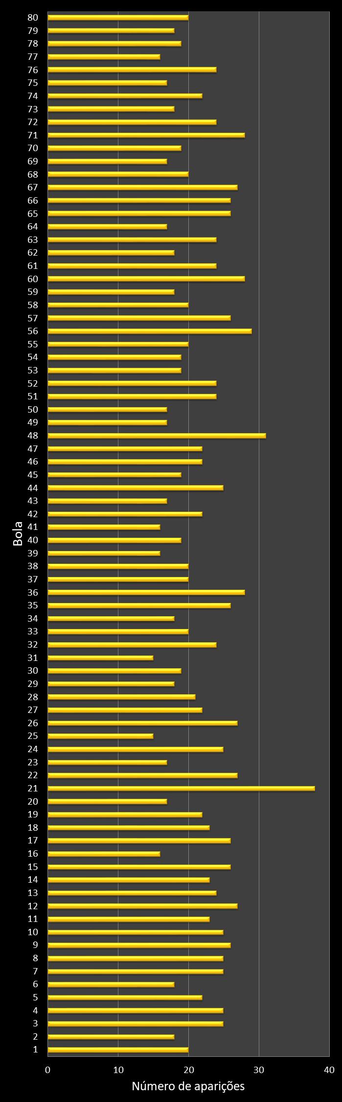 Estatisticas timemania Frequencia n�meros ganhadores