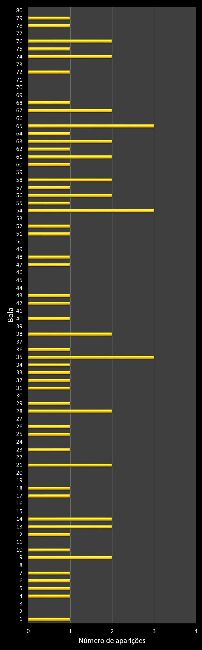 Estatisticas timemania Frequencia n�meros ganhadores