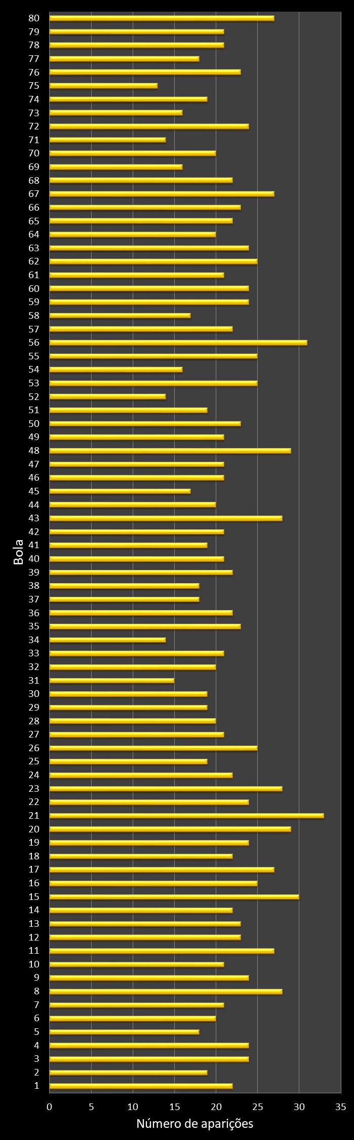 Estatisticas timemania Frequencia nmeros ganhadores