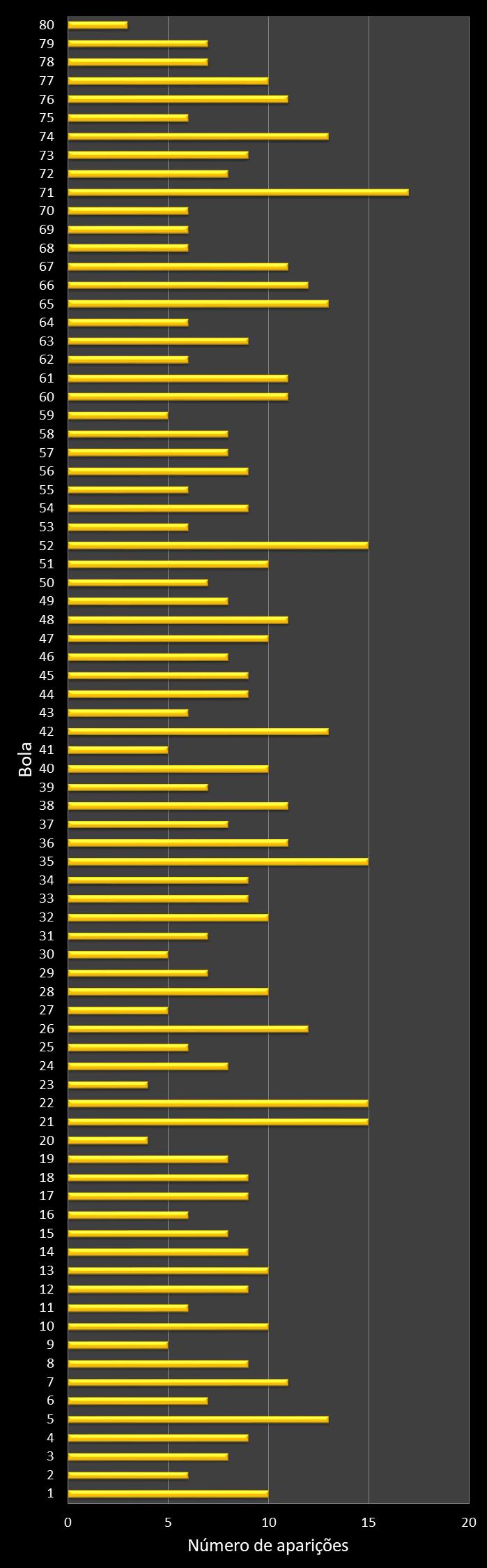 Estatisticas timemania Frequencia n�meros ganhadores