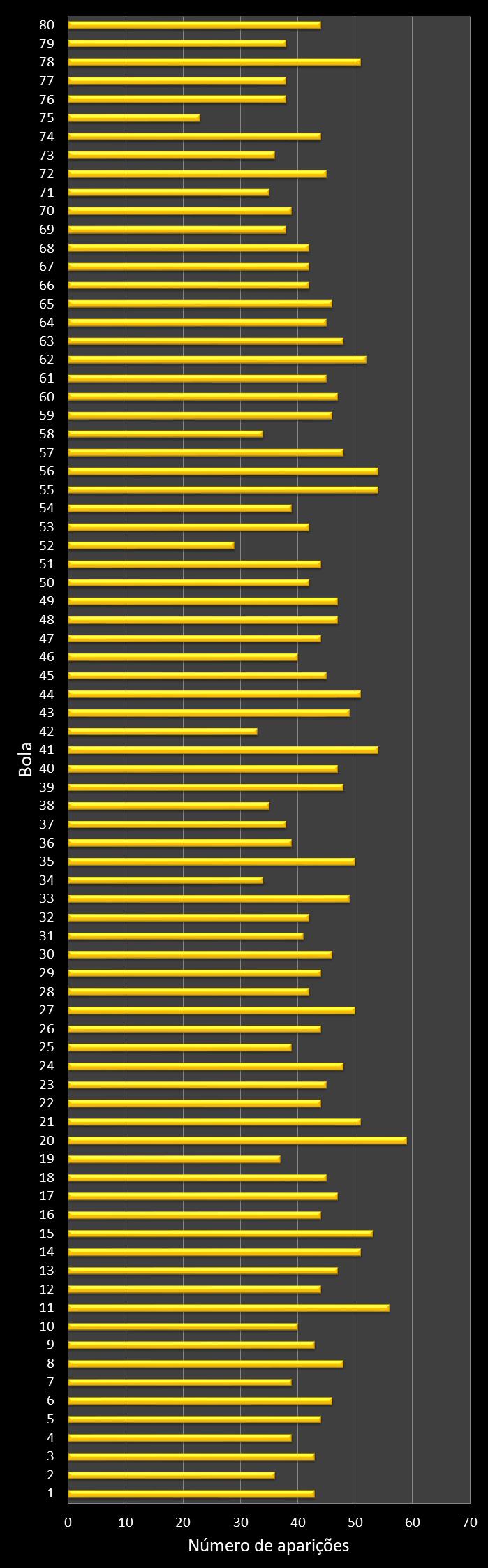 Estatisticas timemania Frequencia nmeros ganhadores