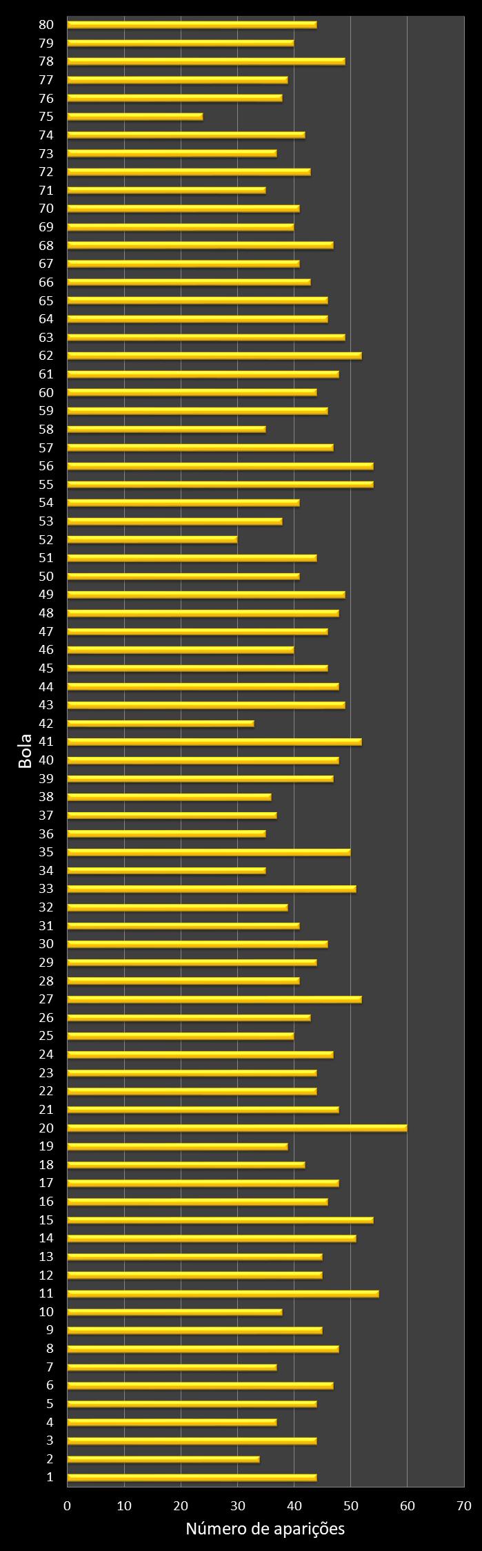Estatisticas timemania Frequencia nmeros ganhadores