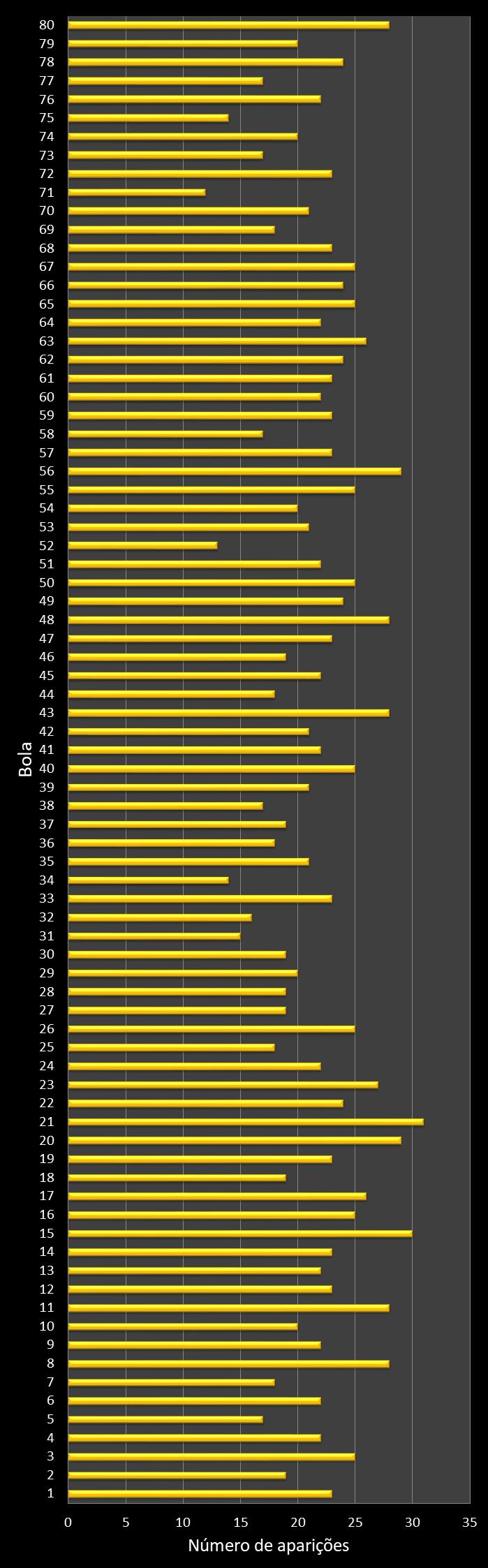 Estatisticas timemania Frequencia nmeros ganhadores