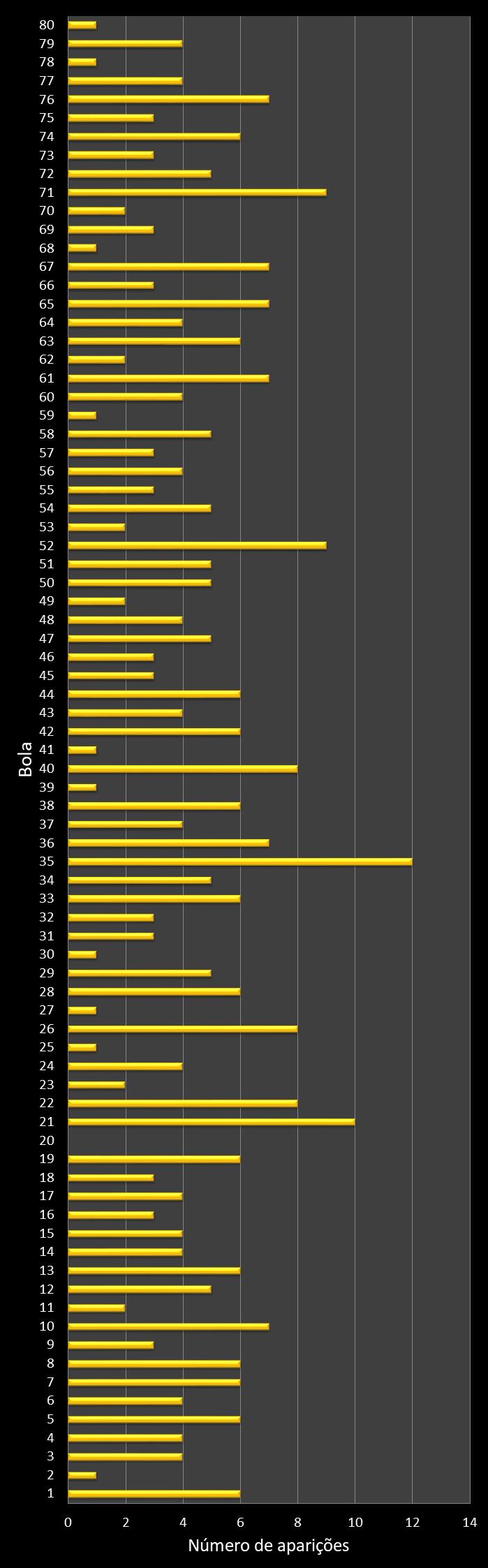 Estatisticas timemania Frequencia n�meros ganhadores
