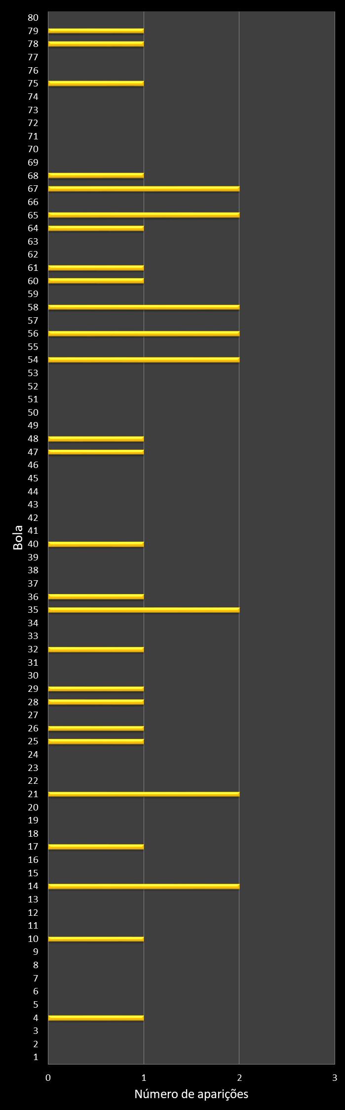 Estatisticas timemania Frequencia n�meros ganhadores