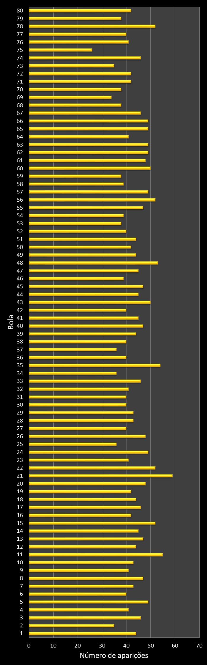 Estatisticas timemania Frequencia n�meros ganhadores