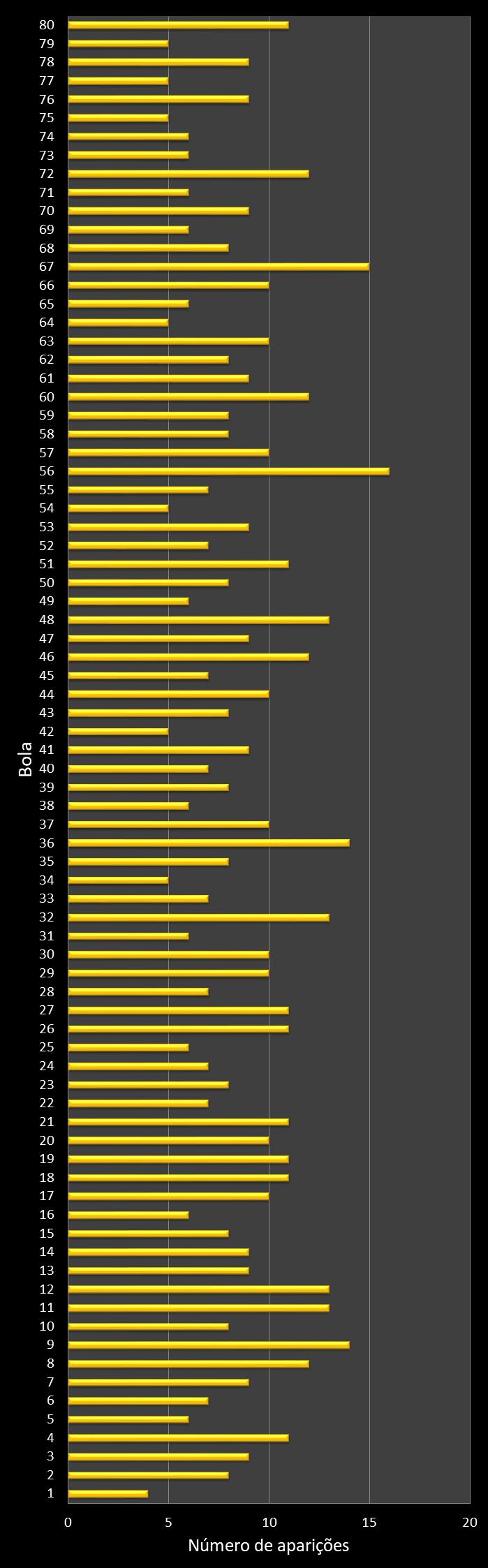 Estatisticas timemania Frequencia nmeros ganhadores