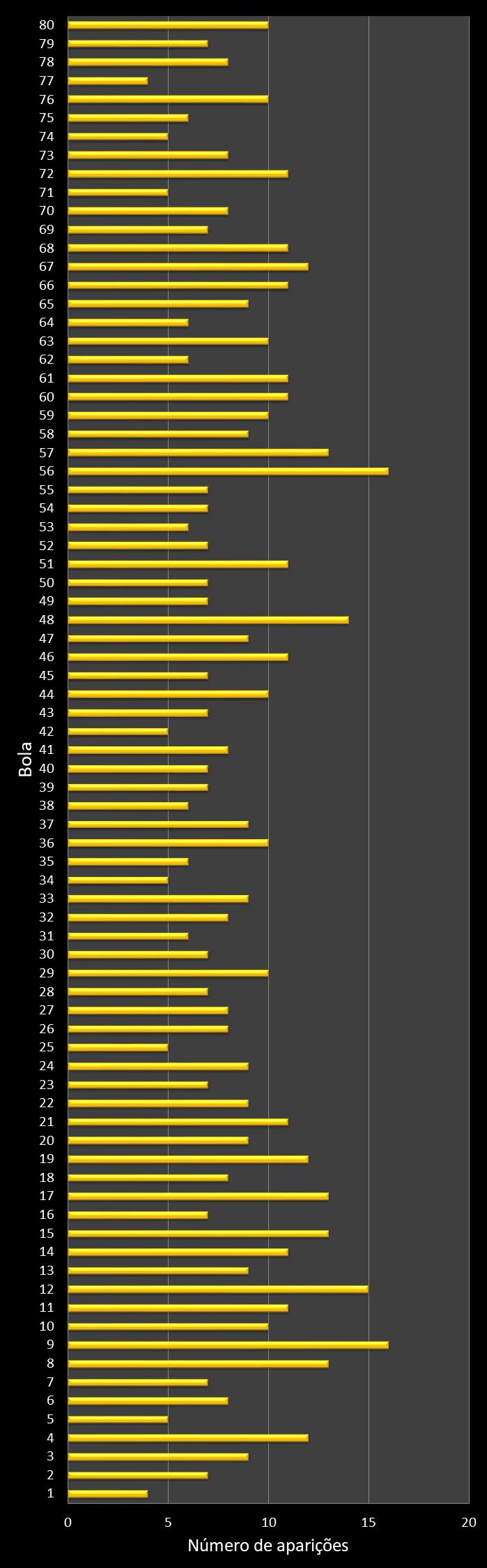 Estatisticas timemania Frequencia nmeros ganhadores