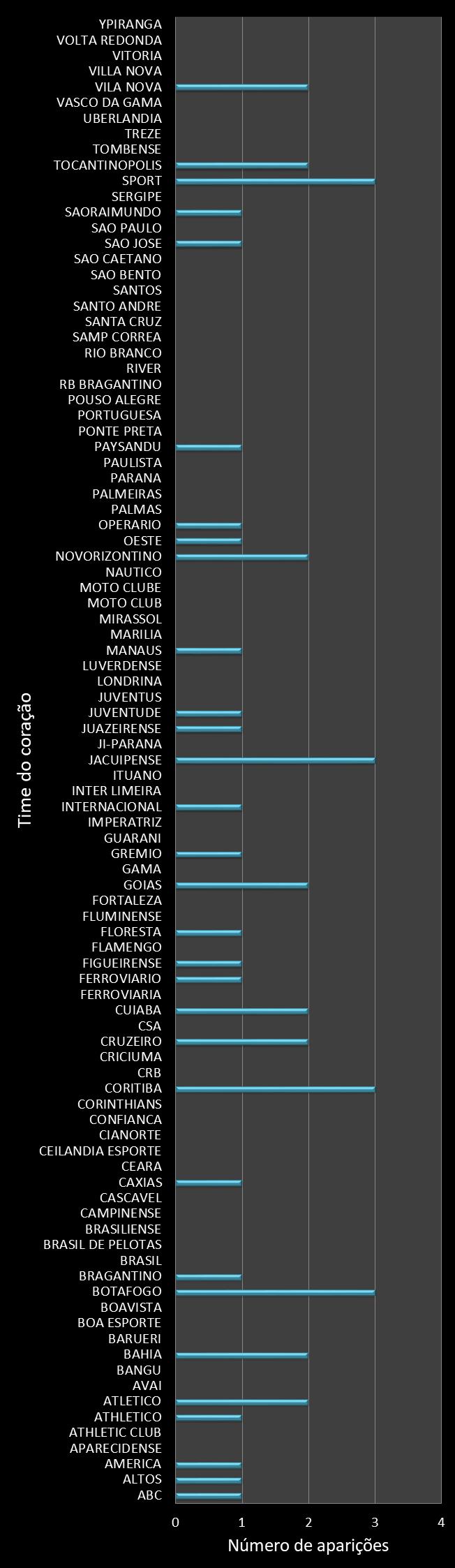Estatisticas timemania Frequencia trevos ganhadores