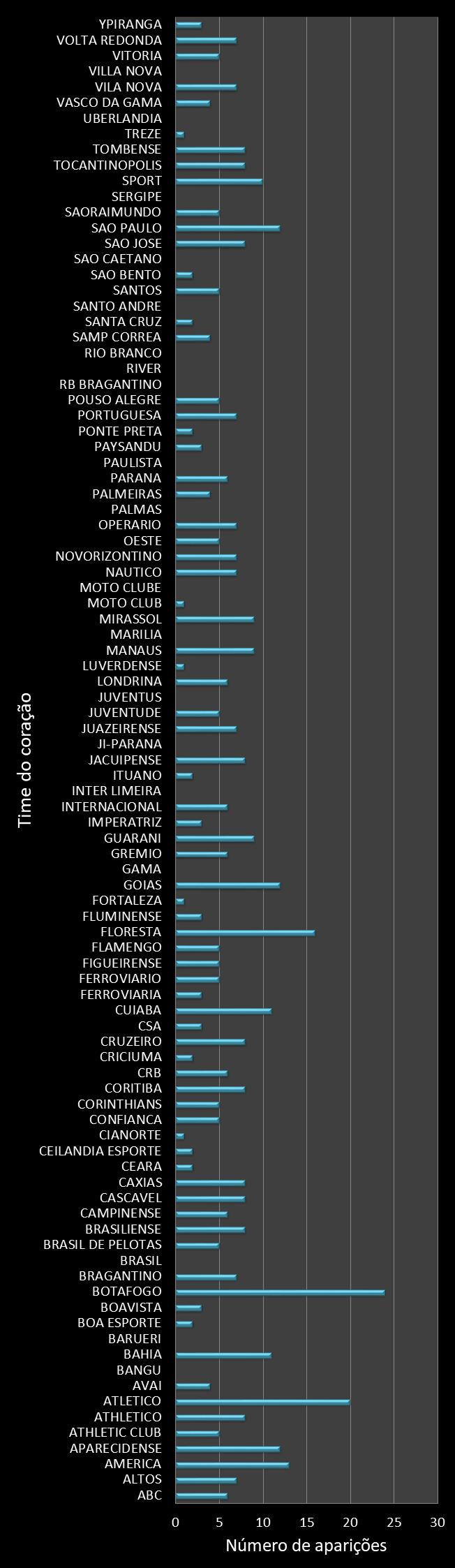 Estatisticas timemania Frequencia trevos ganhadores
