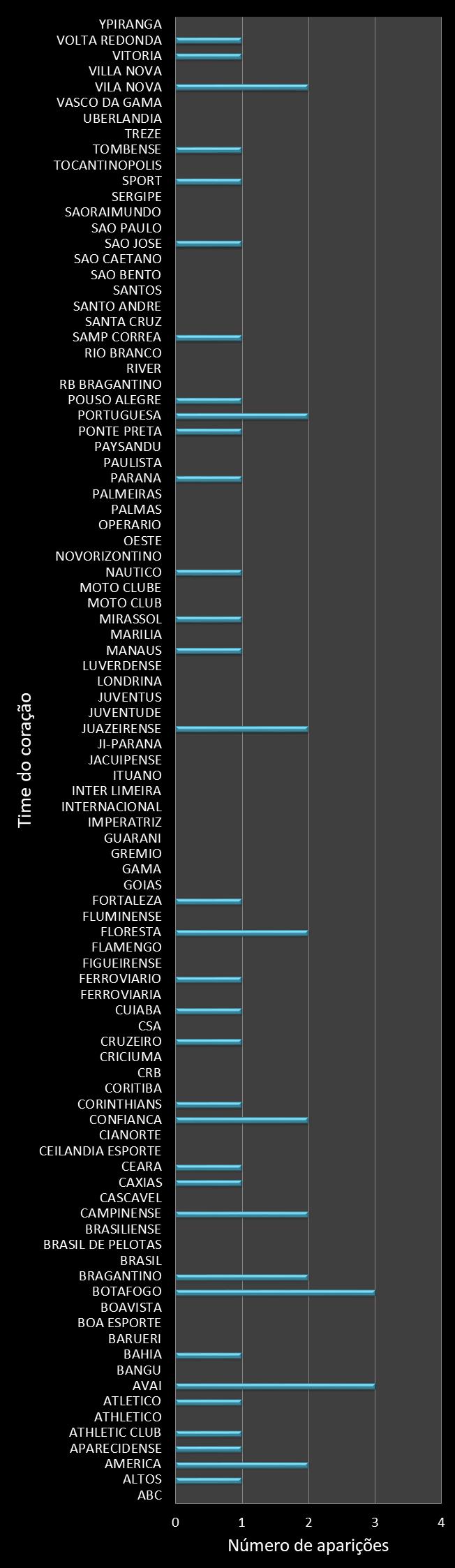 Estatisticas timemania Frequencia trevos ganhadores
