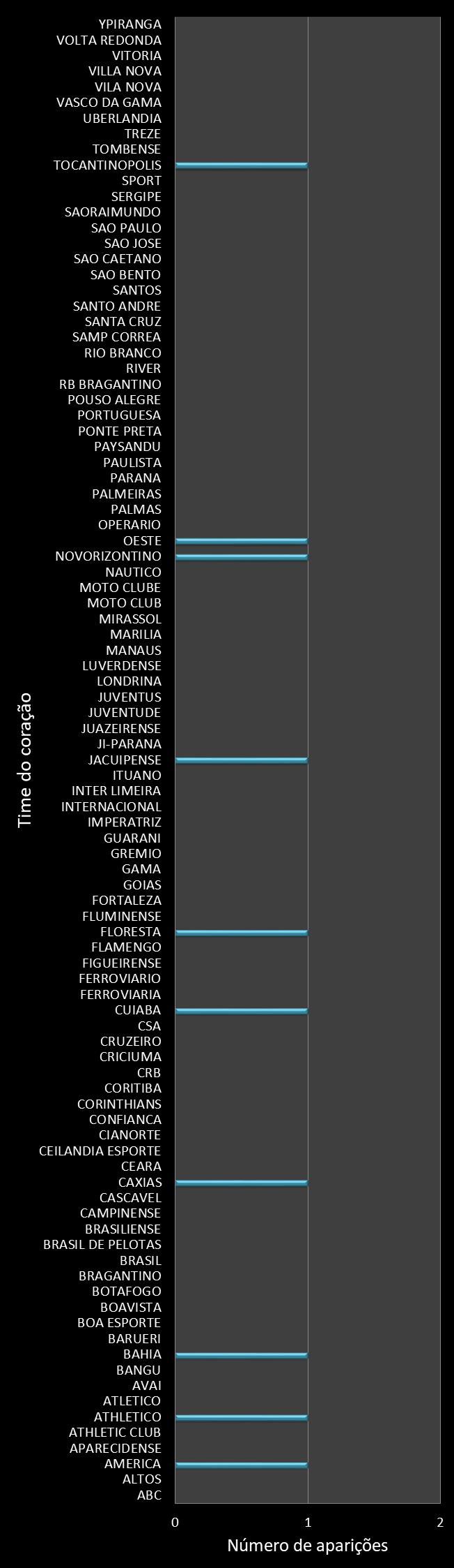 Estatisticas timemania Frequencia trevos ganhadores