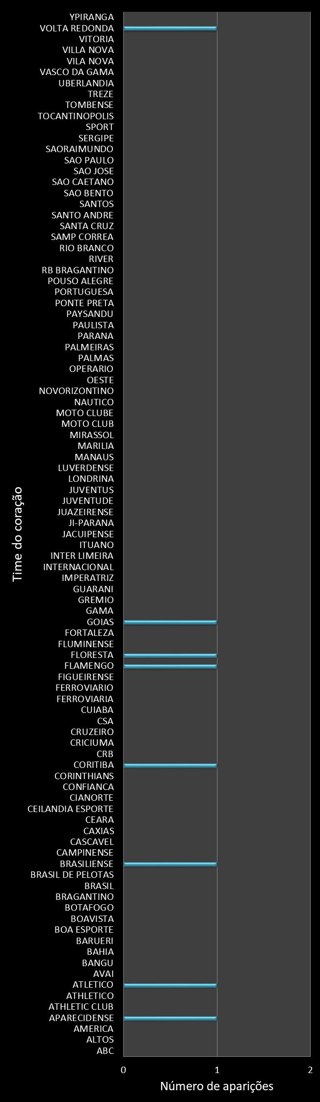 Estatisticas timemania Frequencia trevos ganhadores