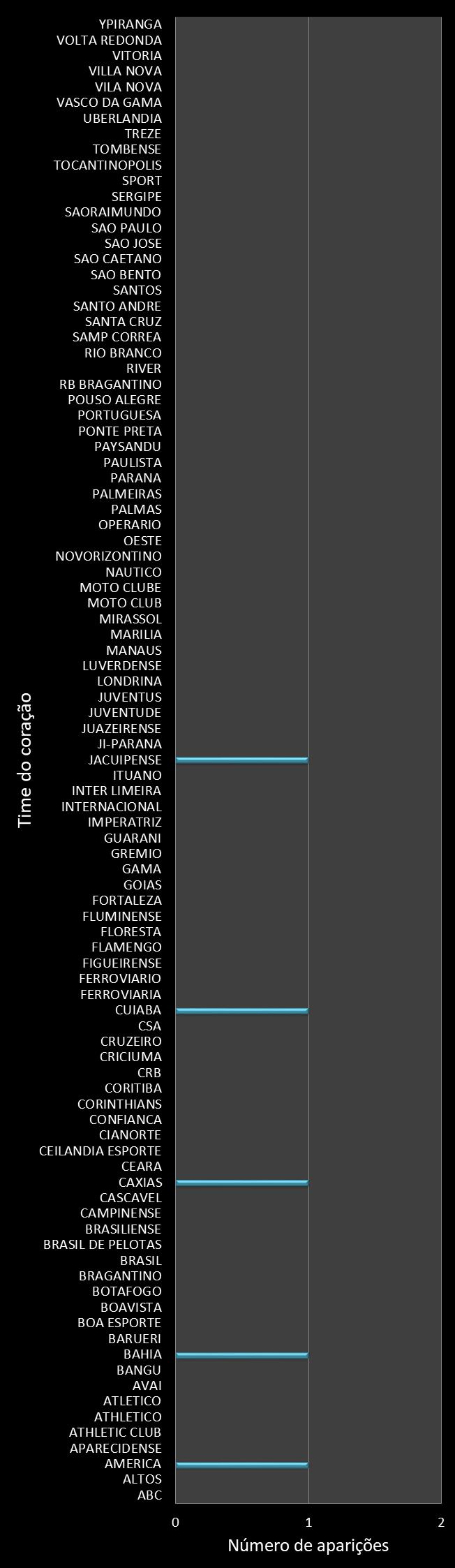 Estatisticas timemania Frequencia trevos ganhadores