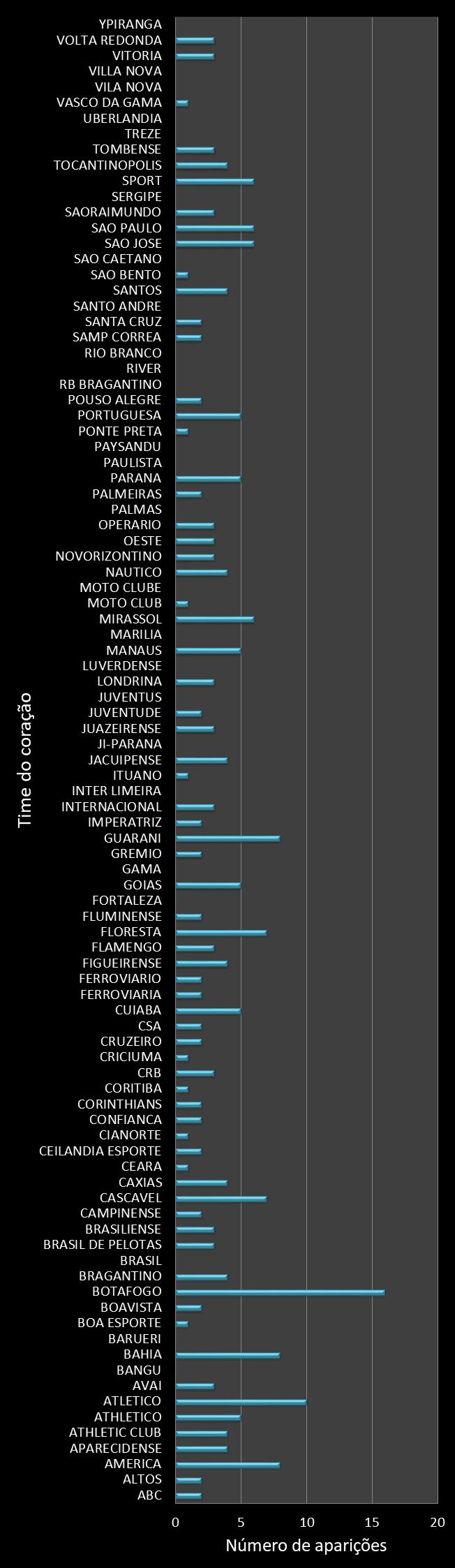 Estatisticas timemania Frequencia trevos ganhadores