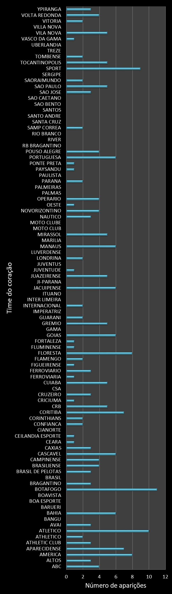 Estatisticas timemania Frequencia trevos ganhadores