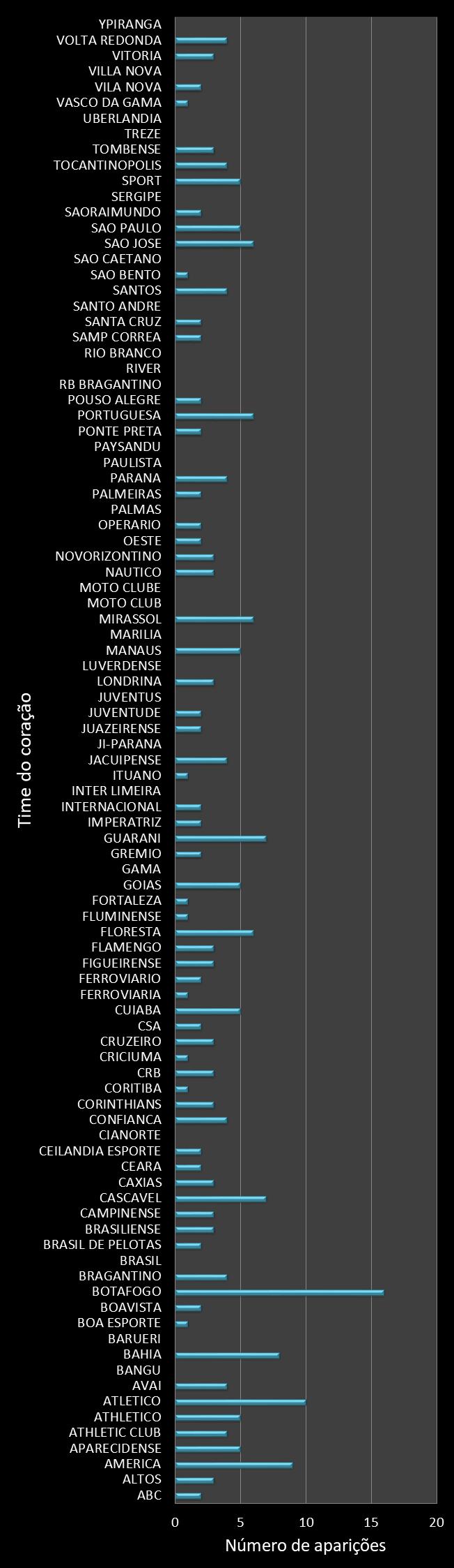 Estatisticas timemania Frequencia trevos ganhadores