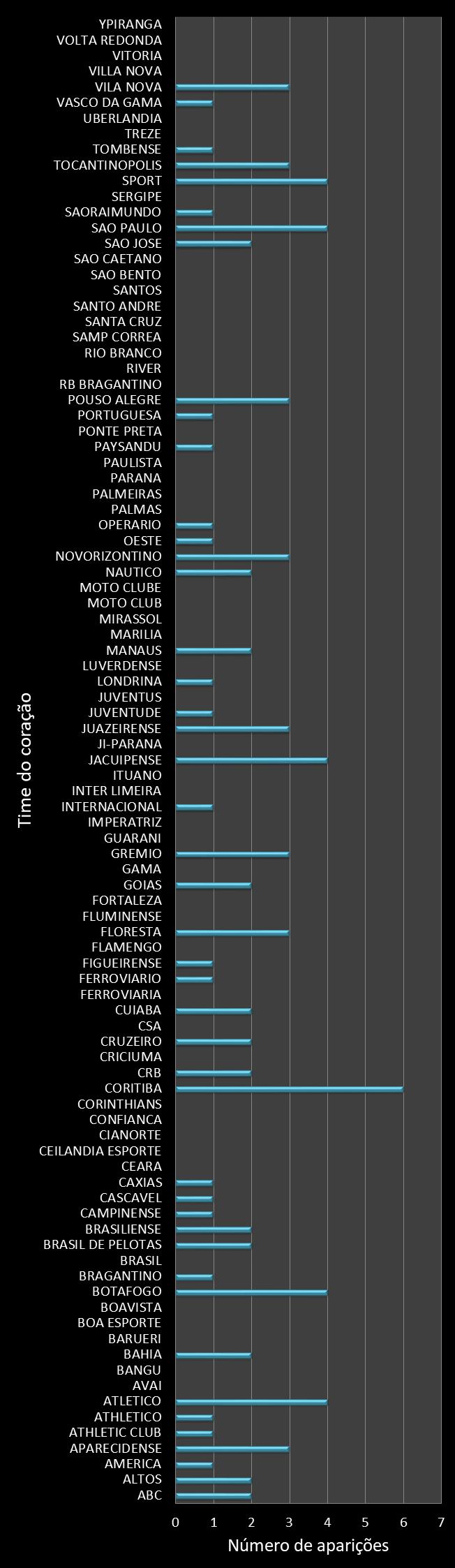 Estatisticas timemania Frequencia trevos ganhadores