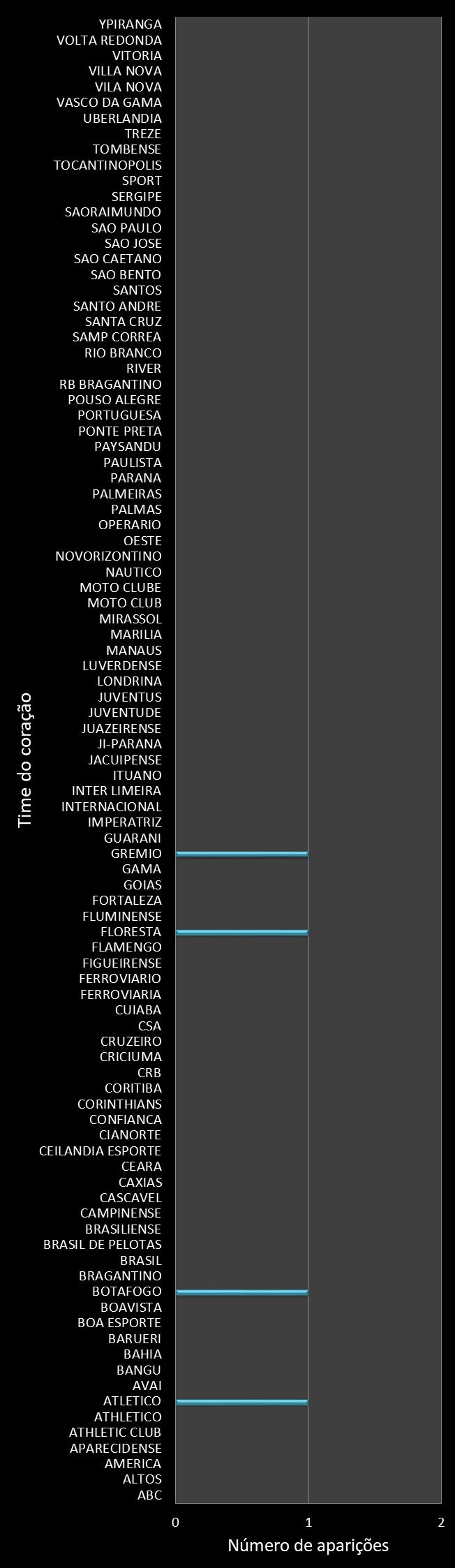 Estatisticas timemania Frequencia trevos ganhadores