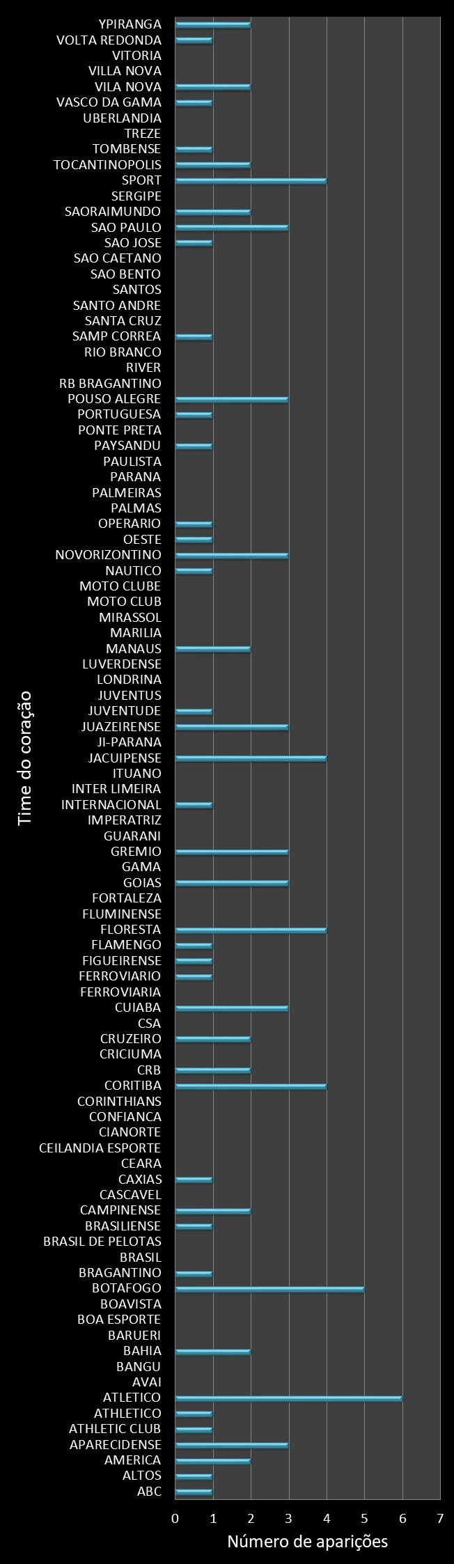 Estatisticas timemania Frequencia trevos ganhadores