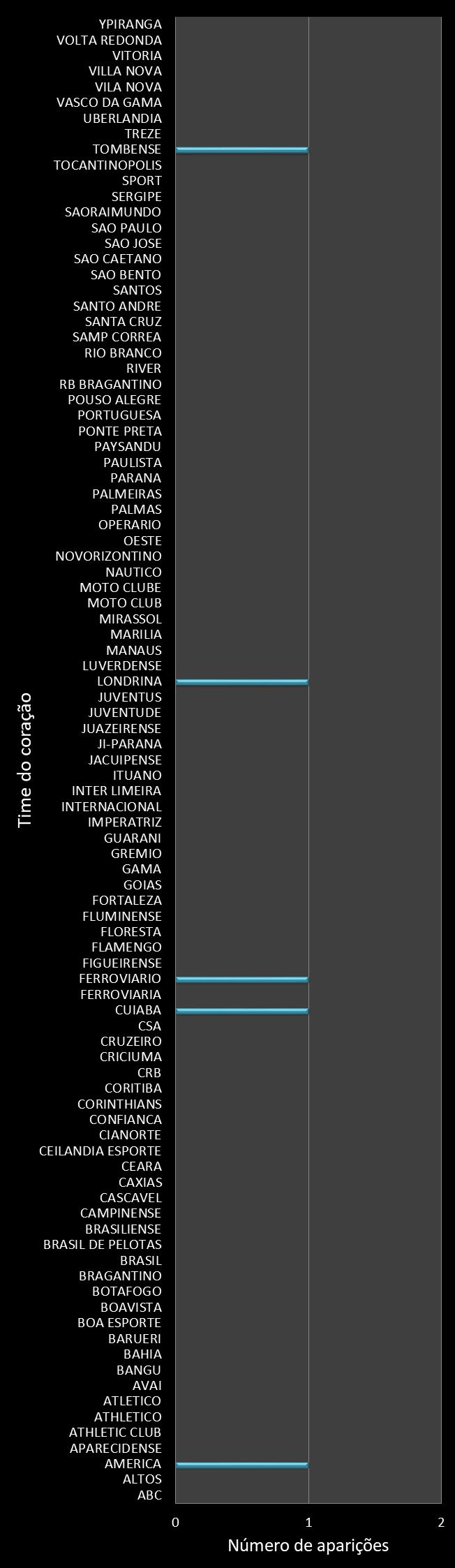 Estatisticas timemania Frequencia trevos ganhadores