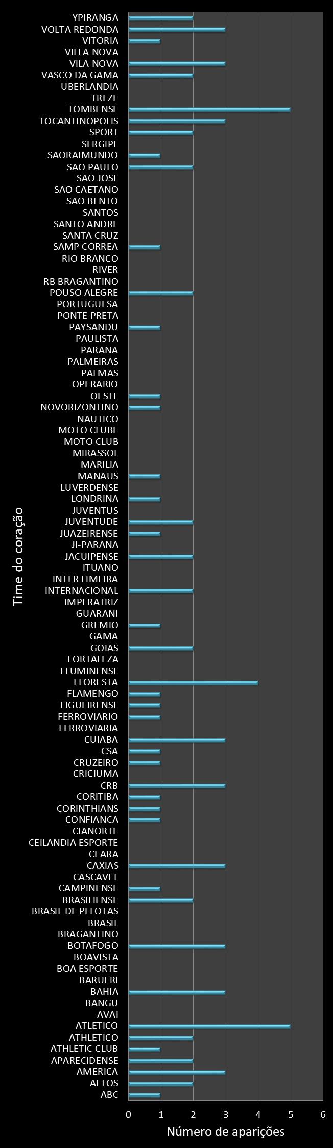 Estatisticas timemania Frequencia trevos ganhadores