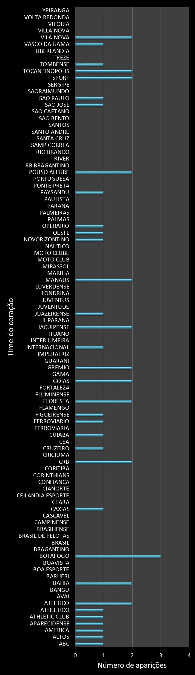 Estatisticas timemania Frequencia trevos ganhadores