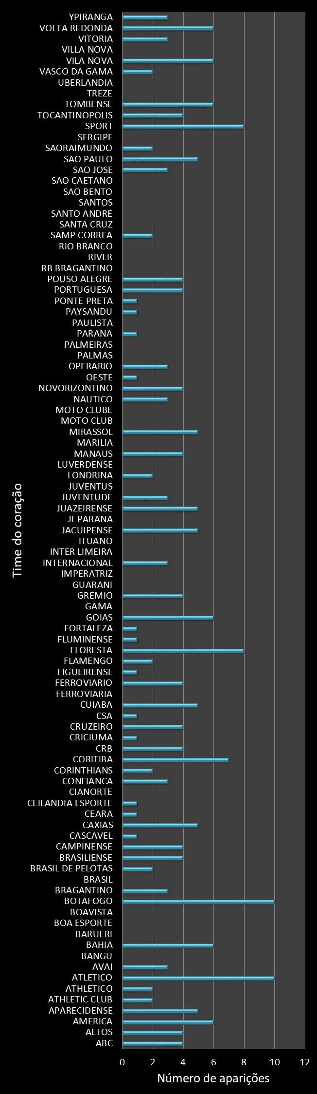 Estatisticas timemania Frequencia trevos ganhadores