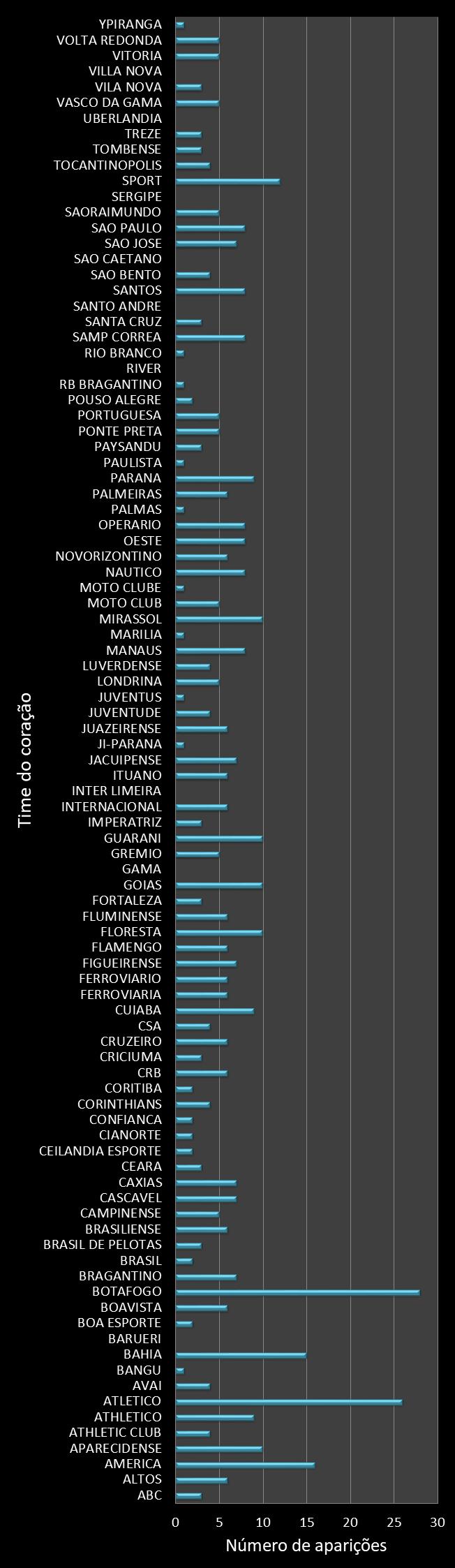 Estatisticas timemania Frequencia trevos ganhadores