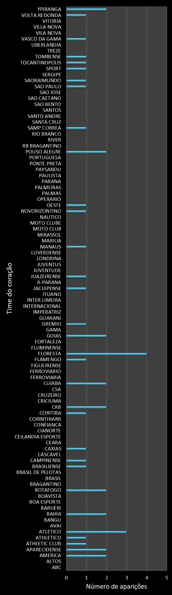 Estatisticas timemania Frequencia trevos ganhadores