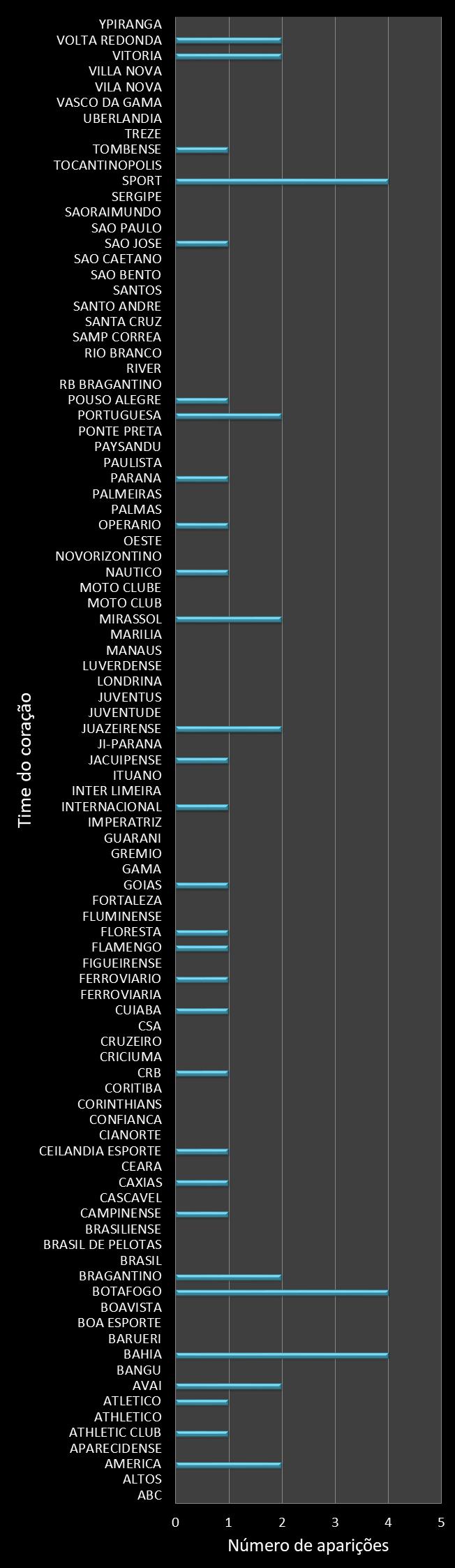 Estatisticas timemania Frequencia trevos ganhadores