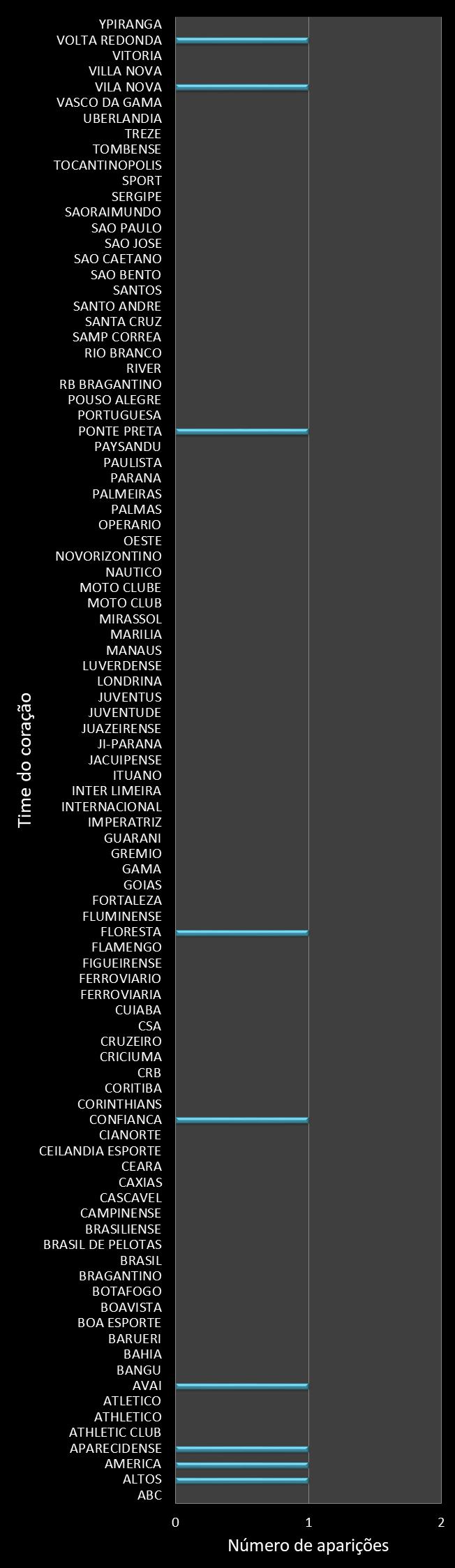 Estatisticas timemania Frequencia trevos ganhadores