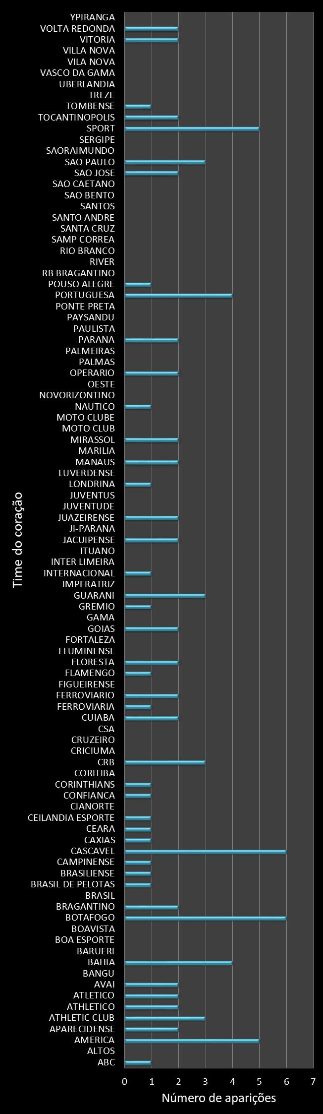 Estatisticas timemania Frequencia trevos ganhadores