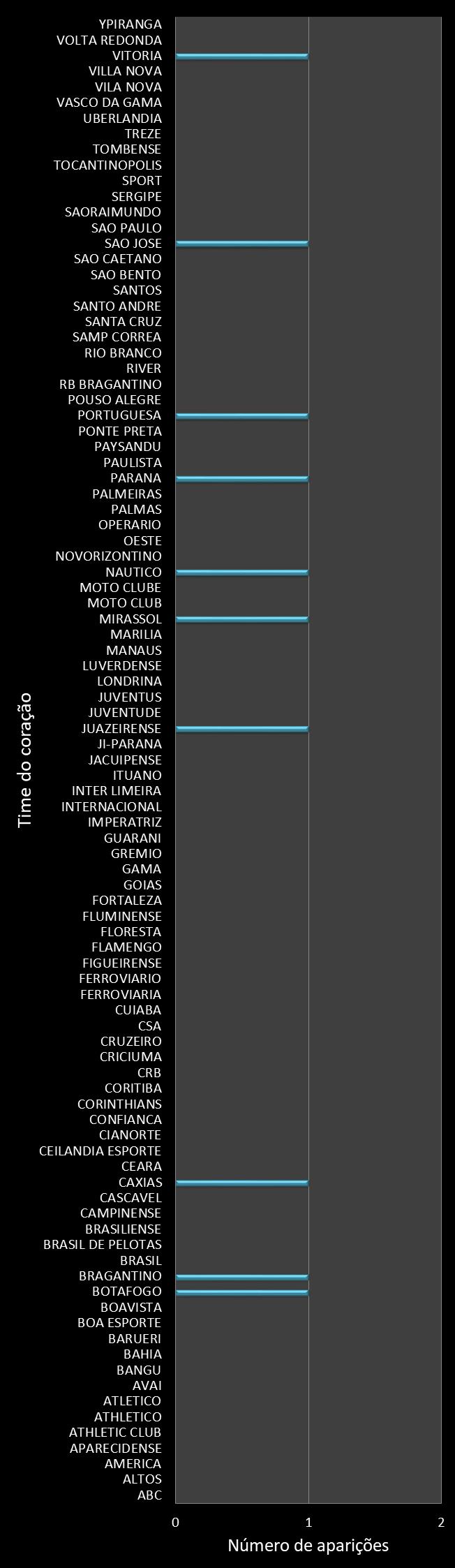Estatisticas timemania Frequencia trevos ganhadores