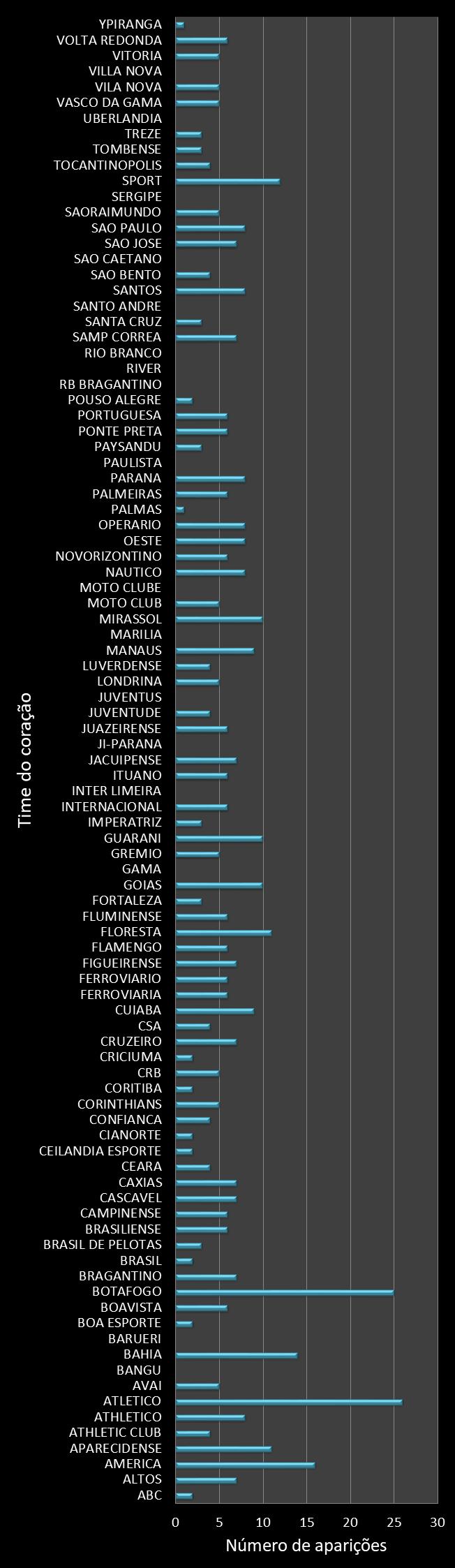 Estatisticas timemania Frequencia trevos ganhadores